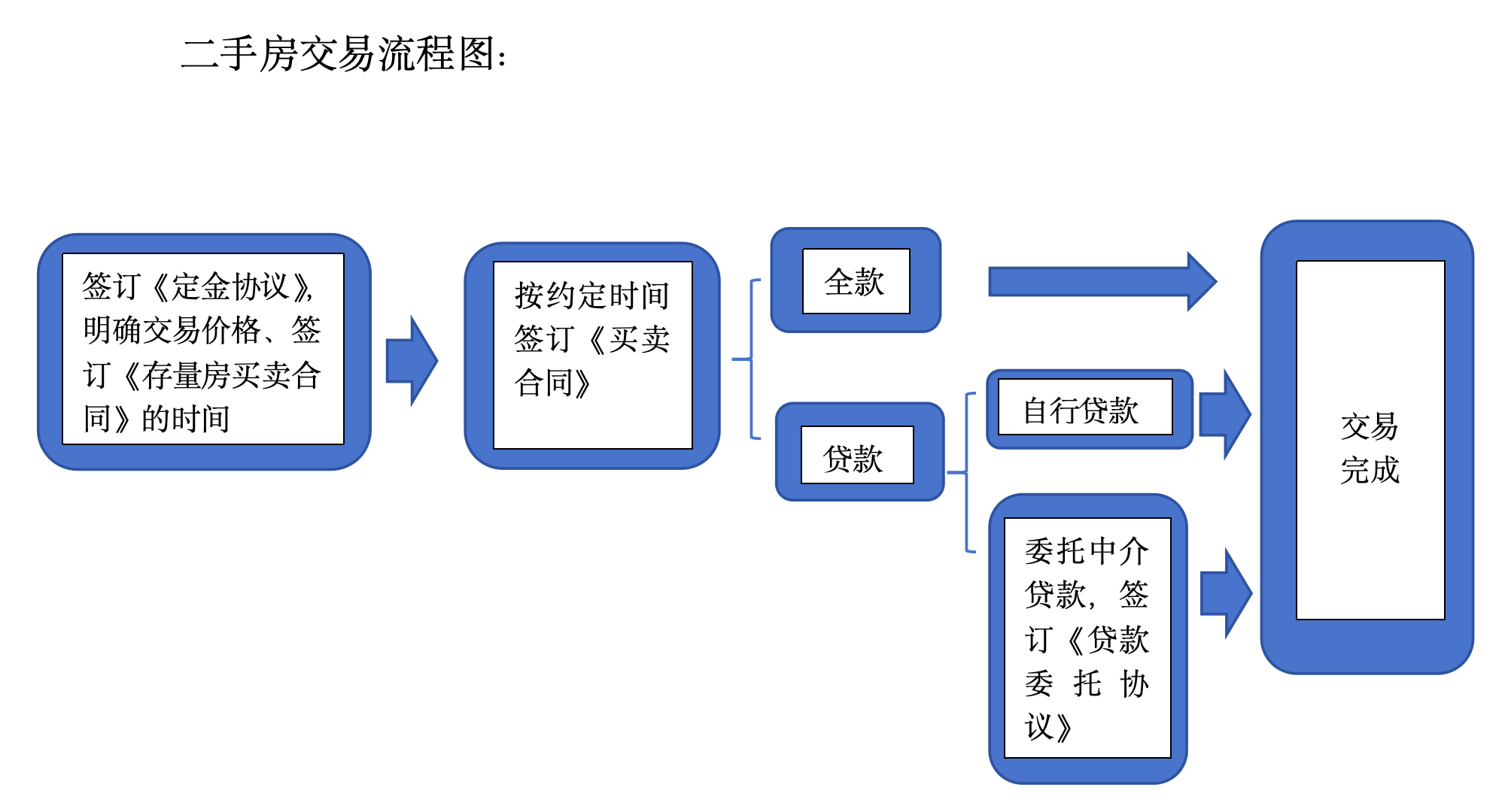 二手房交易流程图：定金协议-存量房买卖合同-全款或贷款-交易完成